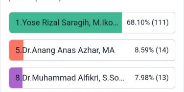 Polling Calon Dekan FIS UIN Sumut, Menata Demokrasi Kampus.