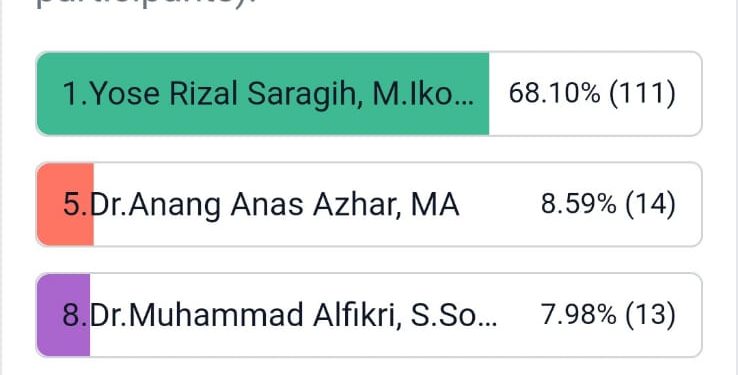Polling Calon Dekan FIS UIN Sumut, Menata Demokrasi Kampus.