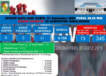 8 Pasien Positif Covid-19 Bertambah di Simalungun